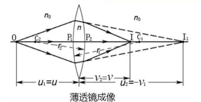 光学薄91抖音下载成像公式